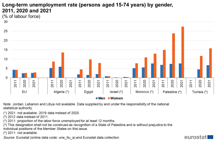 Vertical bar chart showing long-term unemployment rate of persons aged 15 to 74 years by gender as a percentage of labour force for the EU, Algeria, Egypt, Israel, Morocco, Palestine and Tunisia. Each country has six columns representing men and women in the years 2011, 2020 and 2021.
