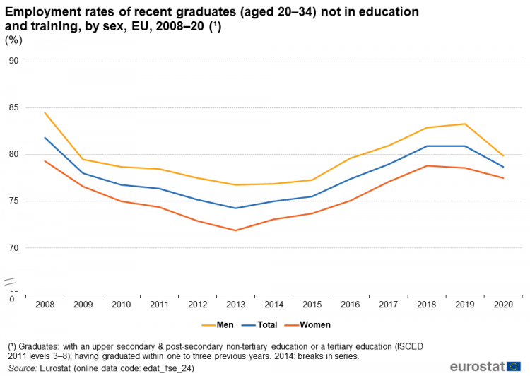 Employment Rates Of Recent Graduates Statistics Explained 8343
