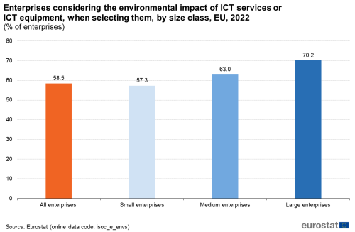 A bar chart showing the percentage of enterprises in the EU that consider the environmental impact of ICT services or ICT equipment when selecting them for the year 2022, by size class. Data are shown as percentage of enterprises.