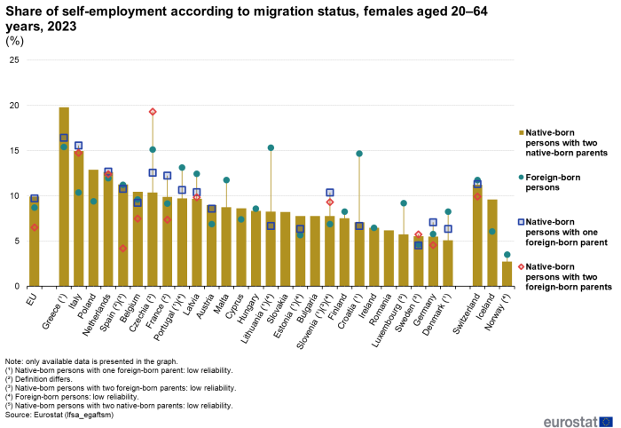 Combined vertical bar chart and scatter chart showing percentage share of self-employment of females aged 20 to 64 years according to migration status in the EU, individual EU Member States, Switzerland, Norway and Iceland for the year 2023. Each country has a column representing native born persons with two native born parents. Three scatter plots for each country represent three other migration statuses.