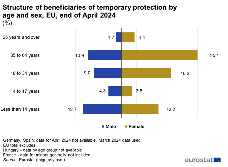 Population pyramid as horizontal bar chart showing structure by age and sex of beneficiaries of temporary protection in the EU at the end of April 2024 in percentages. Five bars represent the age groups less than 14 years, 14 to 17 years, 18 to 34 years, 35 to 64 years and 65 years and over. Each bar has two sections for male and female.