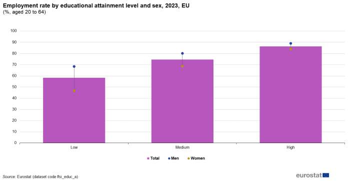 Combined vertical bar chart and scatter chart showing employment rate by educational attainment level and sex as percentage of total population for each category of the age group 20 to 64 years in the EU. Three columns represent low, medium and high education levels. Two scatter plots mark men and women for each education level in the year 2023.