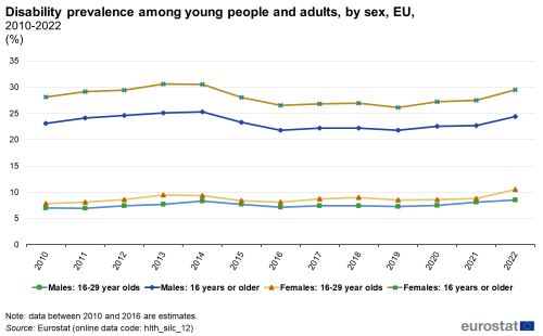 a line chart with four lines showing disability prevalence among young people and adults, by sex in the EU from the year 2010 to the year 2022, the lines show males, 16 years to 29 years, males 16 years or older, females 16 years to 29 years, females 16 years or older