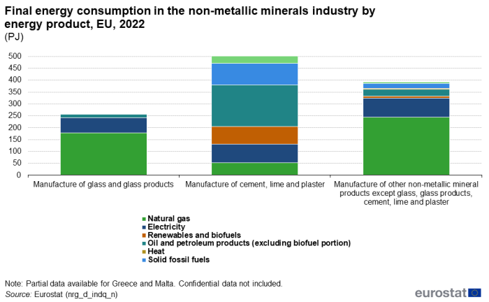 three vertical stacked bar charts showing the percentages of Total final energy consumption by industrial sector in the EU in 2022. The bars show manufacture of glass and glass products, manufacture of cement, lime and plaster, manufacture of other non-metallic mineral products except glass and glass products, manufacture of cement, lime and plaster, The stacks show the different industry sectors- natural gas, electricity renewables and biofuels, oil and petroleum products, heat, solid fossil fuels and non-renewable wastes.