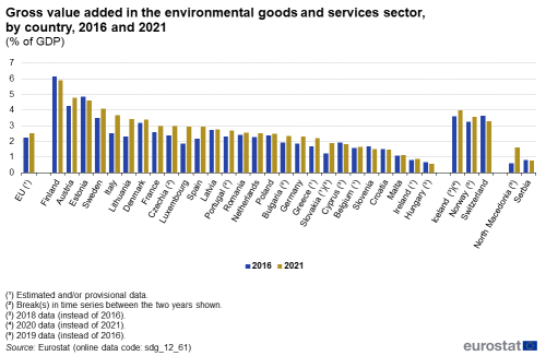 A double vertical bar chart showing the gross value added in the environmental goods and services sector, by country in 2016 and 2021, as a percentage of the GDP in the EU, EU Member States and other European countries. The bars show the years.