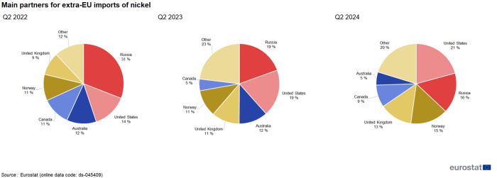 Three pie charts showing main partners for extra-EU imports of nickel in percentages for the second quarters of 2022, 2023 and 2024.