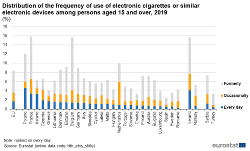 Stacked vertical bar chart showing distribution of the frequency of use of electronic cigarettes or similar electronic devices among persons aged 15 years and over in percentages for the EU, individual EU Member States, Iceland, Norway, Serbia and Türkiye. Each country column has three stacks representing formerly, occasionally and every day for the year 2019.