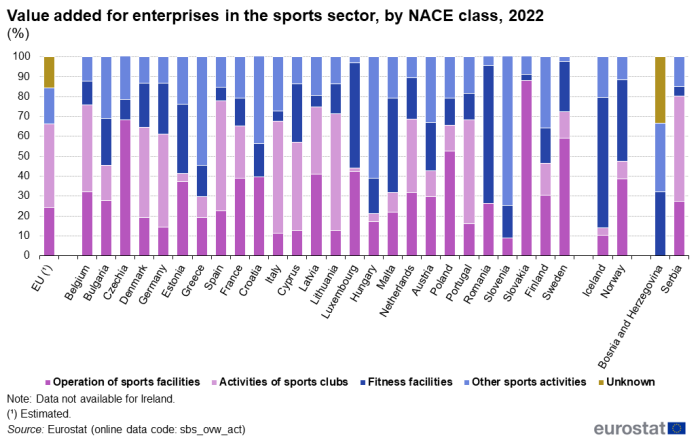 Stacked vertical bar chart showing value added enterprises in the sports sector as a percentage for the EU, individual EU Member States, Iceland, Norway, Bosnia and Herzegovina and Serbia in the year 2022. Each country column totals one hundred percent and contains five stacks that represent the NACE classes.