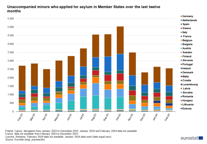 Stacked area chart showing the number of unaccompanied minors who applied for asylum in EU Member States from February 2023 to February 2024. Each area represents an EU Member State and the stacks are ordered from the country with the highest numbers being the top stack to the country with the lowest numbers being the lowest stack.