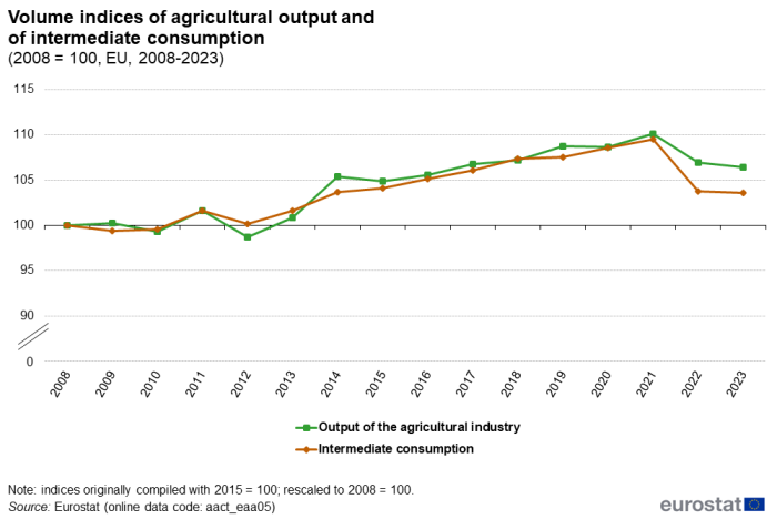 Line chart showing volume indices of agricultural output and of intermediate consumption in the EU. The year 2008 is indexed at 100. Two lines represent output of the agriculture industry and intermediate consumption over the years 2008 to 2023.