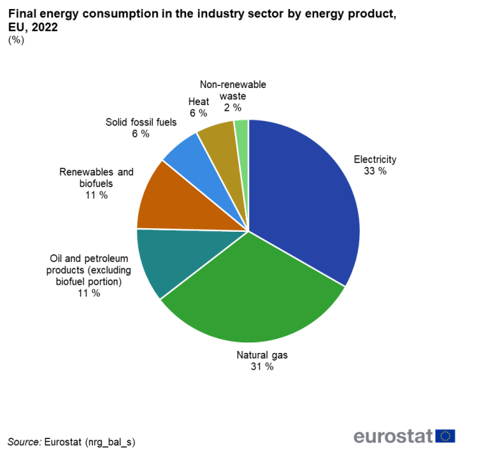 a pie chart with seven segments showing the Final energy consumption in the industry sector by energy product, in the EU in 2022. The segments show natural gas, electricity renewables and biofuels, oil and petroleum products, heat, solid fossil fuels and non-renewable wastes.