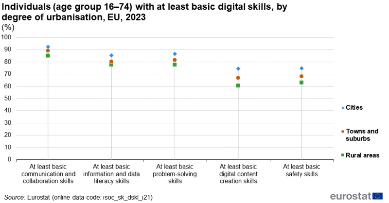 A hi-lo chart showing the share of individuals aged 16 to 74 years with at least basic digital skills. Data are shown by degree of urbanisation for cities, towns and suburbs, and rural areas. Information is presented in percent. Data are shown for the EU. Annual data are presented for 2023. The complete data of the visualisation are available in the Excel file at the end of the article.
