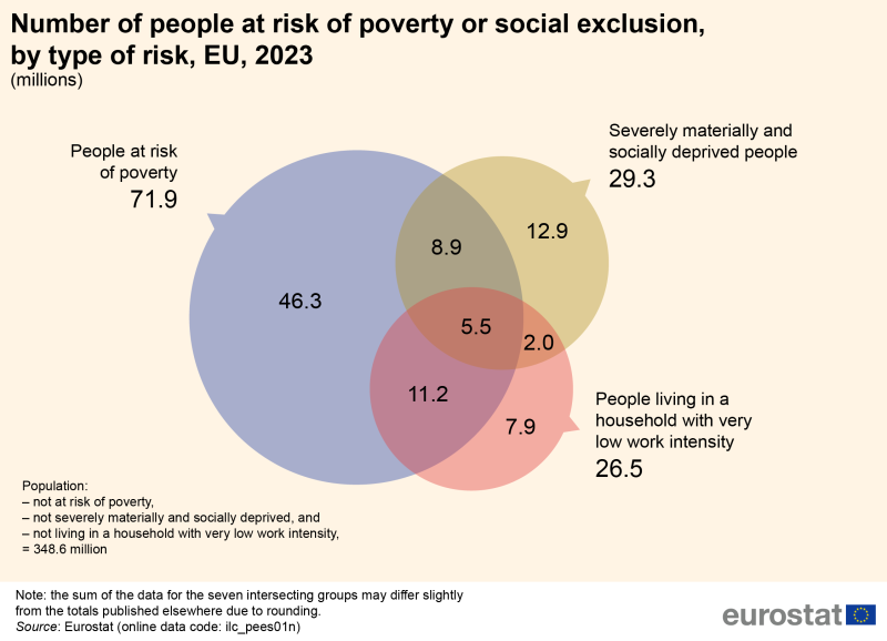 A Venn diagram showing the number of people at risk of poverty or social exclusion. Data are shown for people at risk of poverty, for people living in a household with very low work intensity, and for severely materially and socially deprived people. Data are shown in millions, for 2023, for the EU. The complete data of the visualisation are available in the Excel file at the end of the article.