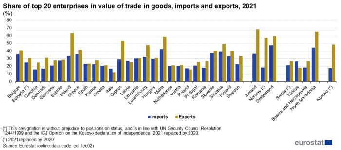 Vertical bar chart showing percentage share of top 20 enterprises in value of trade in goods in individual EU Member States, Iceland, Norway, Switzerland, Serbia, Türkiye, Bosnia and Herzegovina, North Macedonia and Kosovo. Each country has two columns comparing imports with exports for the year 2021.