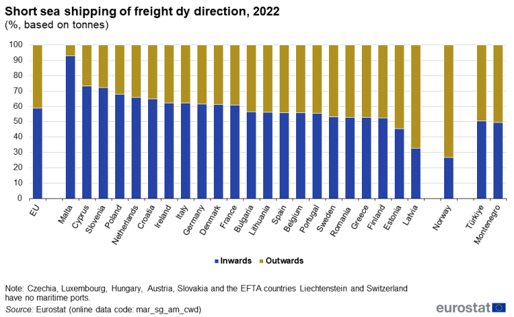 a vertical stacked bar chat showing short sea shipping of freight by direction in 2022 in the EU, EU Member States, Norway and Montenegro and Türkiye, the stacks show inwards and outwards.