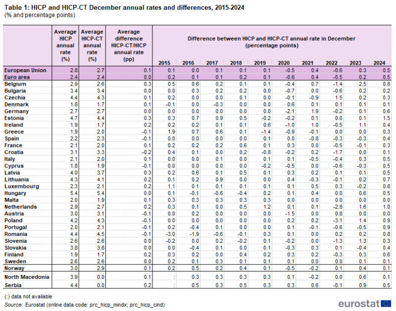 Table showing euro area HICP and HICP-CT December annual rates and differences as percentages and percentage points in the EU, euro area, individual EU Member States, Norway, North Macedonia and Serbia over the years 2015 to 2024.