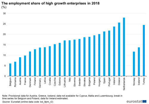 A vertical bar chart showing the employment share of high growth enterprises in the EU for the year 2018. Data are shown for the EU Member States, some of the EFTA countries and one of the candidate countries as percentages.