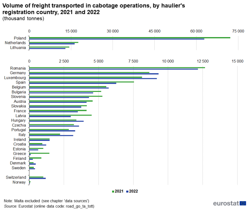 ahorizontal bar chart showing the volume of freight transported in cabotage operations, by haulier's registration country in the years 2021 and 2022, in the EU Member States and Norway and Switzerland.