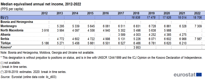 table showing the median equivalized annual net income, measured in purchasing power standards per capita, from 2012 to 2022 in Bosnia and Herzegovina, Montenegro, North Macedonia, Albania, Serbia, Türkiye, Kosovo and the EU.