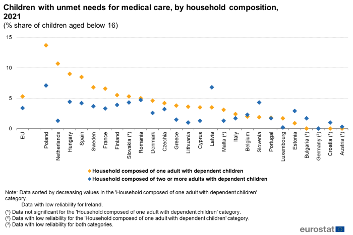 Scatter chart showing percentage share of children aged below 16 years with unmet needs for medical care by household composition in the EU and individual EU Member States. Each country has two scatter plots representing household composed of one adult with dependent children and household composed of two or more adults with dependent children for the year 2021.