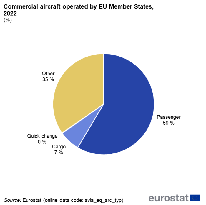 a pie chart showing the commercial aircraft operated by EU Member States in the year 2022.