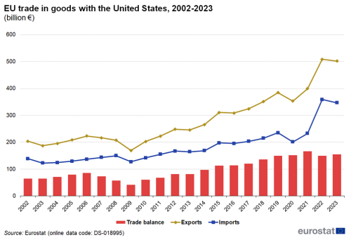Combined vertical bar chart and line chart showing EU trade in goods with the United States. The bar chart columns represent trade balance and two lines represent exports and imports over the years 2002 to 2023.