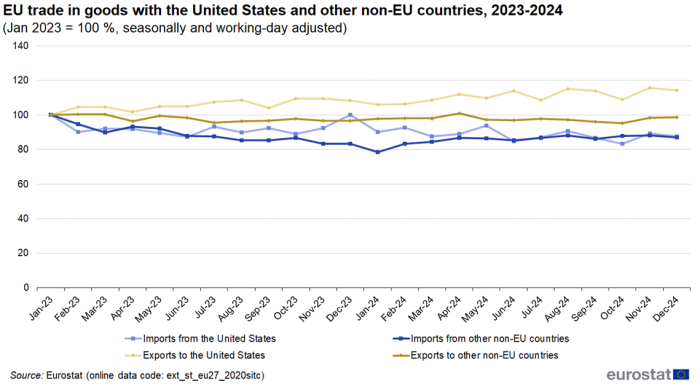 Line chart showing percentage of EU trade in goods with the United States and other non-EU countries. Four lines represent imports from the United States, exports to the United States, imports from other non-EU countries and exports to other non-EU countries over the months January 2023 to December 2024. January 2023 is indexed at 100 percent.