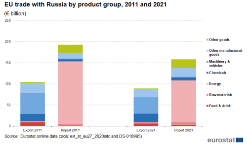 Russia-EU – international trade in goods statistics - Statistics Explained