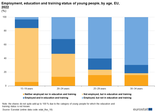 A stacked bar chart showing the employment, education and training status of young people in the EU for the year 2022 by age. Four age groups are shown, ranging from 15 to 34 years, with each group covering 5 years.