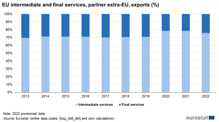 Stacked vertical bar chart showing percentage EU exports with extra-EU partner over the years 2013 to 2022. Totalling 100 percent, each year’s column has two stacks representing intermediate services and final services.