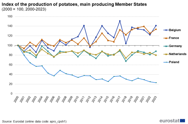 a line graph showing the development in the production of potatoes in the main producing Member States between 2000 and 2023, with five lines for Belgium, France, Germany, the Netherlands and Poland.