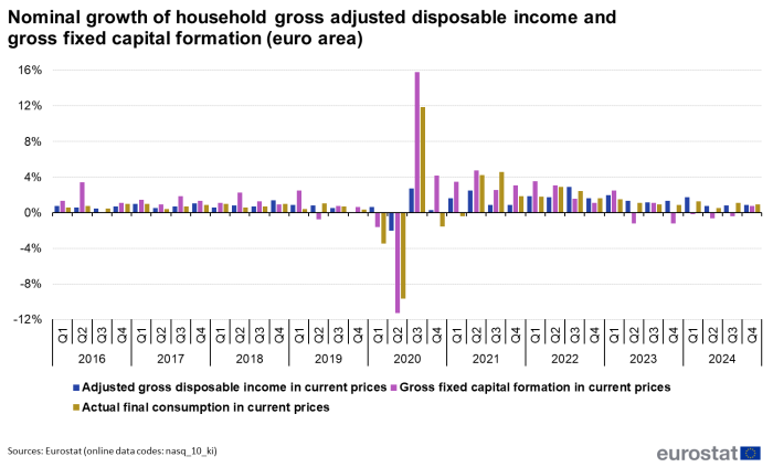 Vertical bar chart showing percentage nominal growth of household income in the euro area over the period Q1 2016 to Q4 2024. Each quarter has three columns representing adjusted gross disposable income in current prices, gross fixed capital formation in current prices and actual final consumption in current prices.