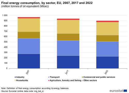A vertical stacked bar chart showing final energy consumption in million tonnes of oil equivalent (Mtoe), by sector in the EU for the years 2007, 2017 and 2022. The bars show Mtoe for industry; transport; commercial and public services; households; agriculture, forestry and fishing; and other sectors.