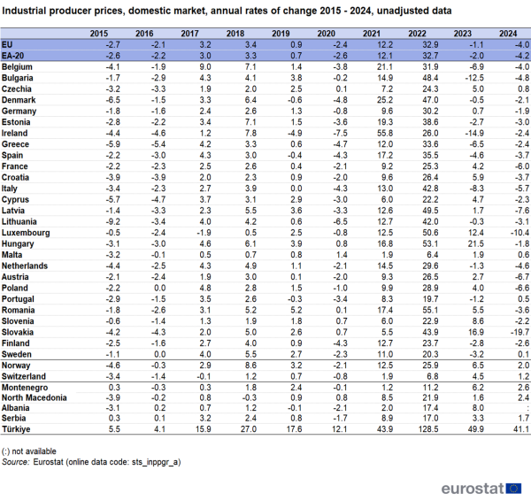 Table showing industrial producer prices total market annual rates of change as unadjusted data for the EU, EA, individual EU Member States, Norway, Switzerland, Montenegro, North Macedonia, Albania, Serbia and Türkiye for the years 2015 to 2024.
