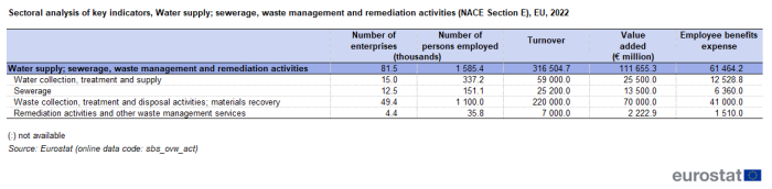 a table showing the sectoral analysis of key indicators, water supply; sewerage, waste management and remediation activities for NACE Section E in the EU in 2022. The columns show the number of enterprises, the number of persons employed, turnover, value added in euro millions and turnover.