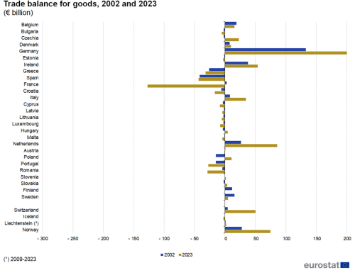 A horizontal bar chart showing the trade balance for goods from 2002 and 2023 in the EU, EU Member States and the EFTA countries.