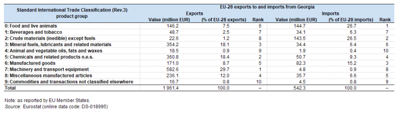 File Trade Between The Eu 28 And Georgia By Product Group 16 Enpe17 Png Statistics Explained