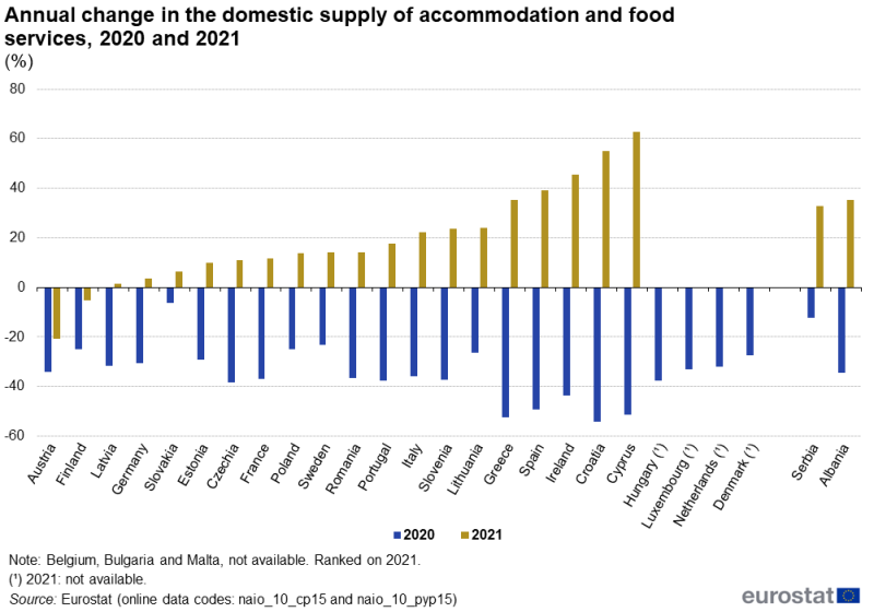 A grouped column chart showing the annual change in the domestic supply of accommodation and food services. Data are shown in percent, for 2020 and 2021, for EU, EFTA and enlargement countries. The complete data of the visualisation are available in the Excel file at the end of the article.