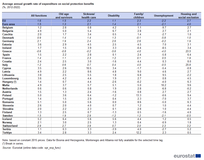 Table showing average annual growth rate of expenditure on social protection benefits by function as percentage in the EU, euro area, individual EU Member States, Iceland, Switzerland, Norway, Bosnia and Herzegovina, Serbia, Montenegro, Albania and Türkiye for the year 2022.