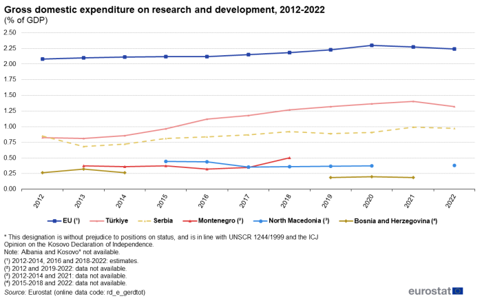 line chart showing gross expenditure on research and development as percentage of GDP between 2012 and 2022 in the EU, Bosnia and Herzegovina, Montenegro, North Macedonia, Albania, Serbia and Türkiye.