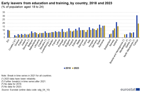 A double vertical bar chart showing early leavers from education and training, by country in 2018 and 2023 as a percentage of the population aged 18 to 24 in the EU, EU Member States and other European countries. The bars show the years.