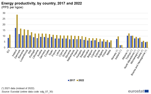 A double vertical bar chart showing energy productivity in purchasing power standards per kilograms of oil equivalent, by country in 2017 and 2022, in the EU, EU Member States and other European countries. The bars show the years.