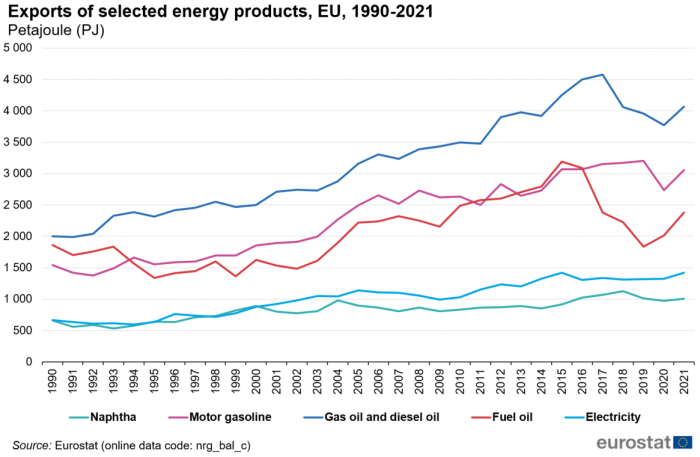 Line chart showing exports of selected energy products in petajoules in the EU. Five lines represent energy products over the years 1990 to 2021.