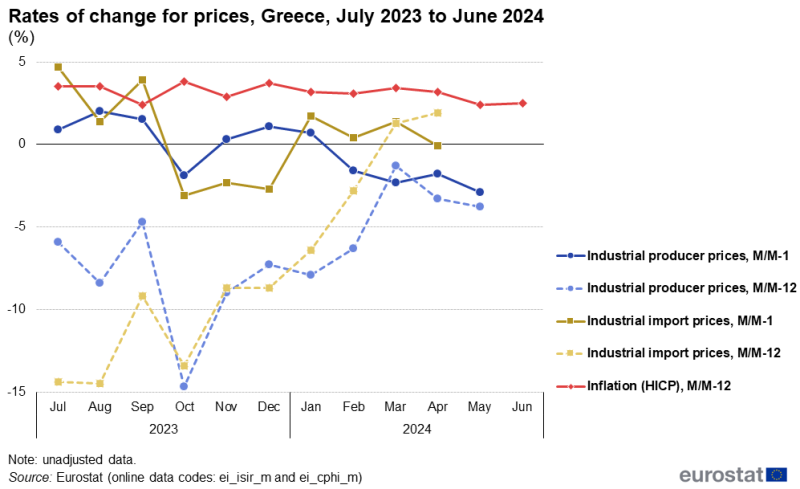 Line chart showing rates of change for industrial producer prices and industrial import prices as well as the HICP-based inflation rate for Greece over the latest 12-month period. The complete data of the visualisation are available in the Excel file at the end of the article.