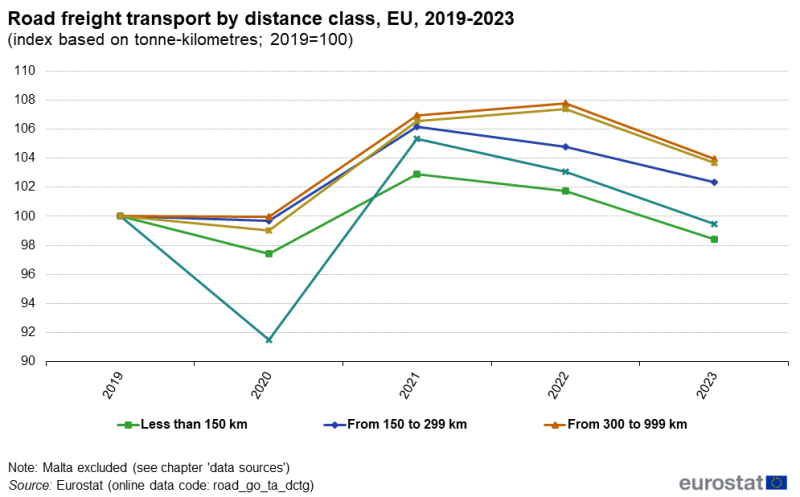 a line chart with four lines showing the road freight transport by distance class in the EU from 2019 to 2023. The four lines show distance, less than 150km, from 150km to 199km, from 300 to 999km from 1000 to 1999km and 2 000km and over.