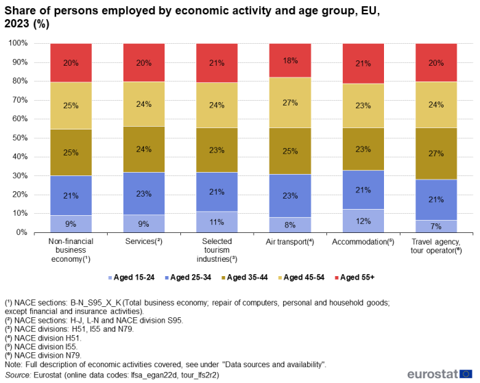 Stacked vertical bar chart showing share of persons employed by economic activity and age group in the EU. Six columns represent economic activities. Totalling 100 percent, each column has five stacks representing aged 15-24, aged 25-34, aged 35-44, aged 45-54 and aged 55+, for the year 2023.