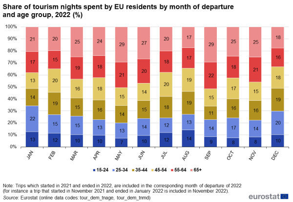 Stacked vertical bar chart showing percentage share of tourism nights spent by EU residents by month of departure and age group. Totalling 100 percent, each monthly column has six stacks representing age group ranges for the year 2022.