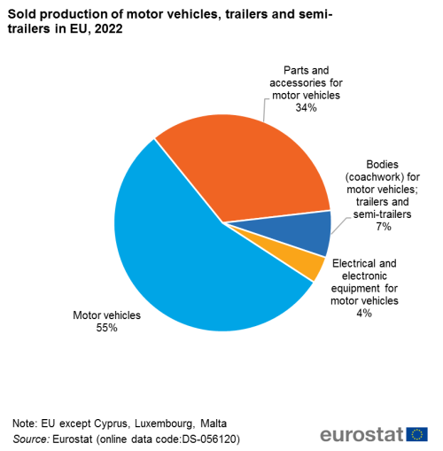a pie chart showing the sold production of motor vehicles, trailers and semi-trailers in the EU in 2022.