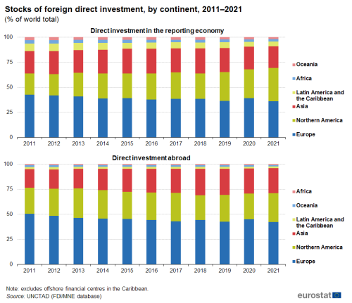 Two stacked vertical bar charts showing stocks of foreign direct investment by continent as percentage of world total. One bar chart represents direct investment in the reporting economy and the other direct investment abroad over the years 2011 to 2021. Each year column has five stacks representing Africa, Asia, Europe, Latin America and the Caribbean, Northern America and Oceania.