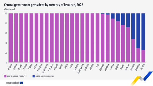 an image showing A vertical stacked bar chart showing Central government gross debt by currency of issuance as a percentage of total in 2022 in the EU, the euro area 19, the euro area 20 EU Member States and Norway. The stacks show debt in national currency, debt in foreign currency.